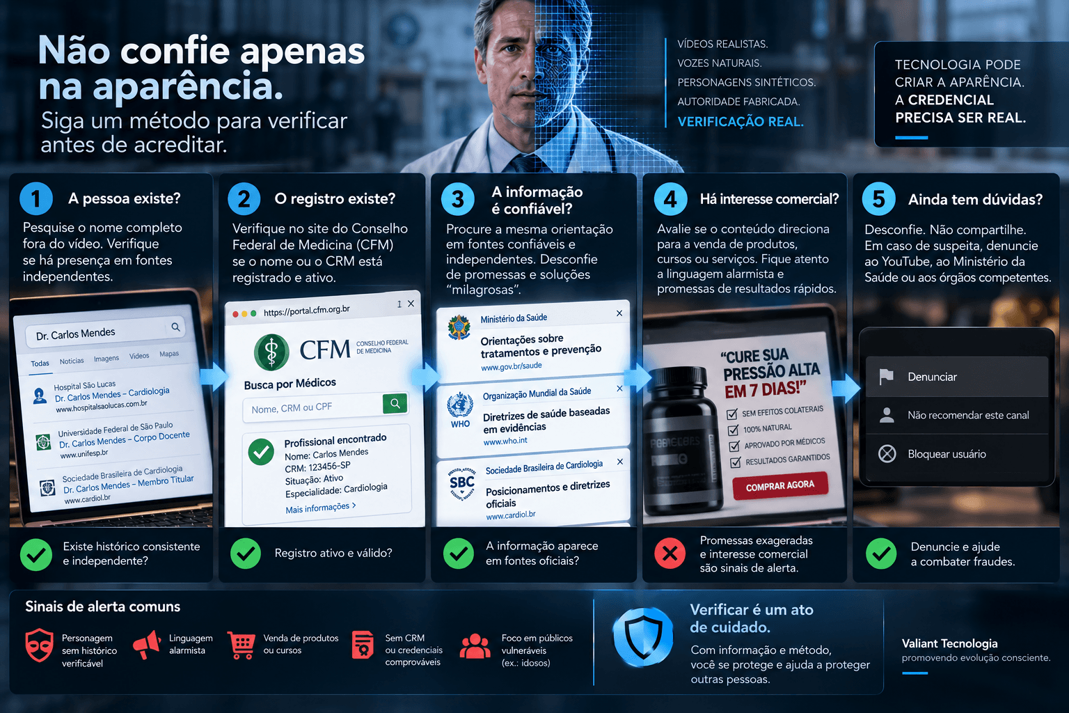 Guia visual mostrando como verificar se um médico apresentado em vídeo criado por inteligência artificial realmente existe e possui credenciais profissionais.
