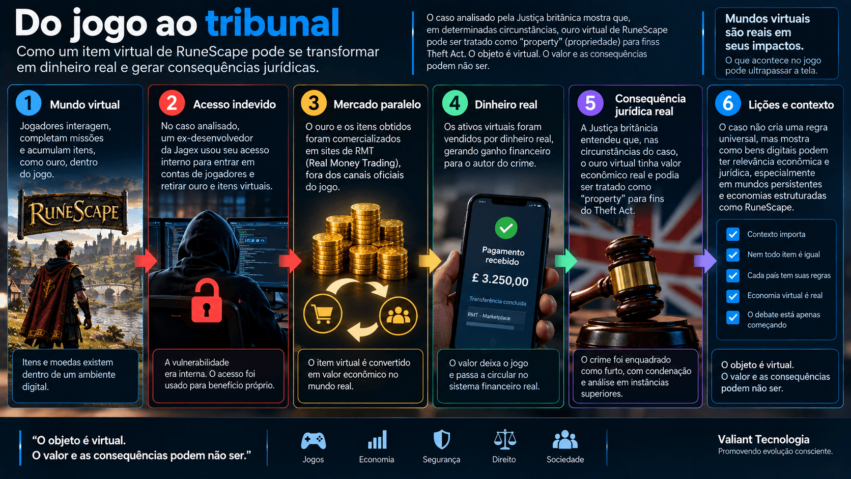 Diagrama mostrando o caminho entre um bem virtual em um jogo, acesso indevido, mercado paralelo, conversão em dinheiro real e consequência jurídica.