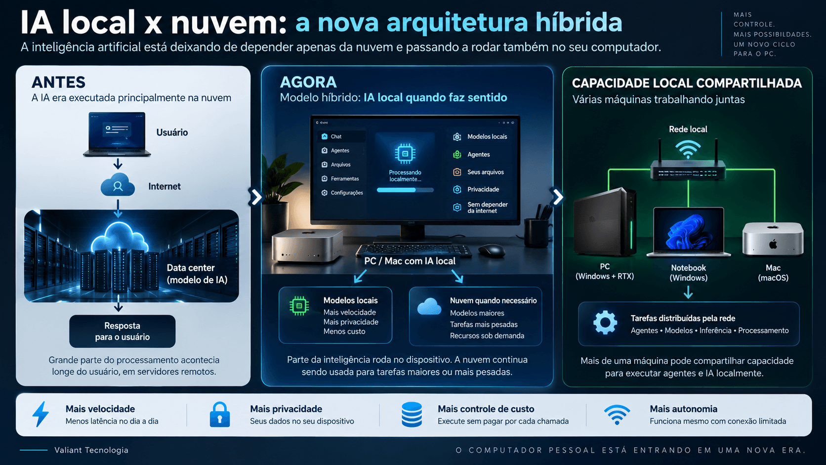 Diagrama comparando IA local, processamento em nuvem e distribuição de tarefas entre dispositivos com NVIDIA PAIR