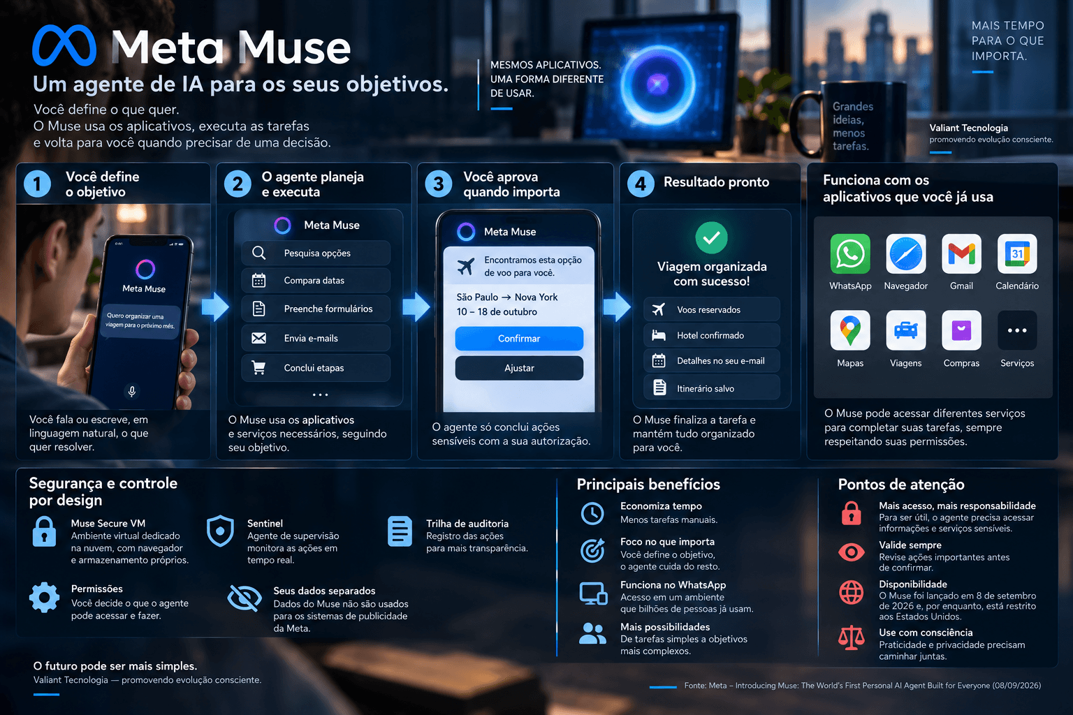 Diagrama mostrando como o Meta Muse recebe um objetivo do usuário e utiliza diferentes aplicativos e serviços digitais para executar tarefas.