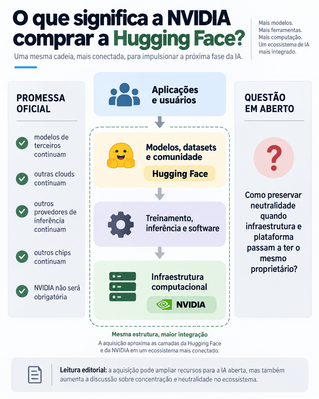 NVIDIA vai comprar Hugging Face: o que muda para a IA aberta Diagrama mostrando as camadas do ecossistema de IA, da infraestrutura computacional da NVIDIA à comunidade, modelos e datasets da Hugging Face.