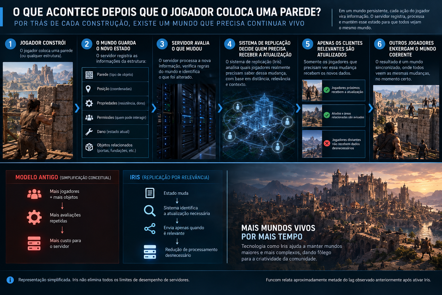 Diagrama mostrando como um servidor de Conan Exiles usa replicação para decidir quais mudanças de um mundo persistente precisam ser sincronizadas com cada jogador conectado.