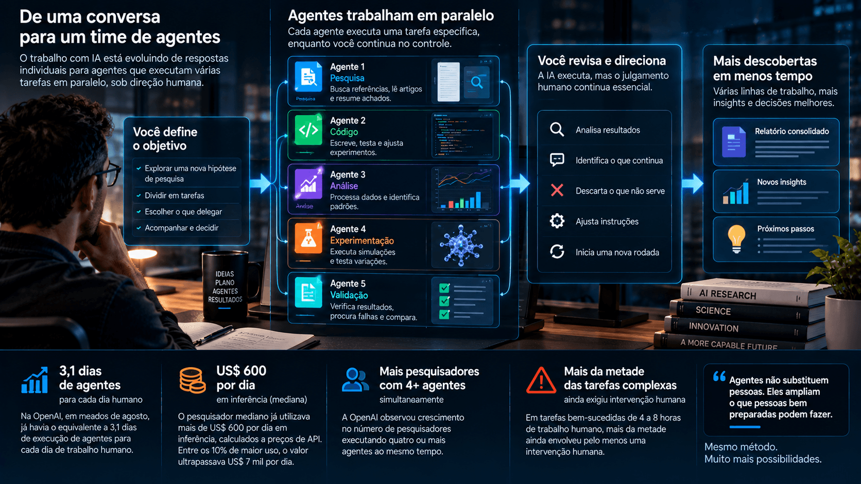 Agentes de IA estão mudando a forma de trabalhar Diagrama comparando o uso sequencial de uma IA com a coordenação de vários agentes de IA executando tarefas em paralelo sob revisão humana.