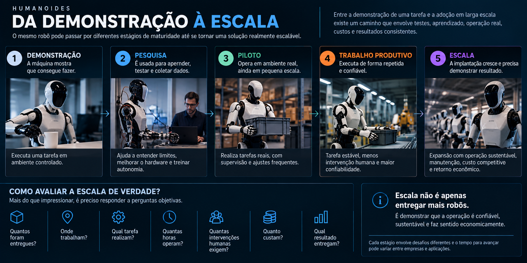 Infográfico mostrando os estágios de maturidade dos robôs humanoides, da demonstração à operação produtiva em escala.