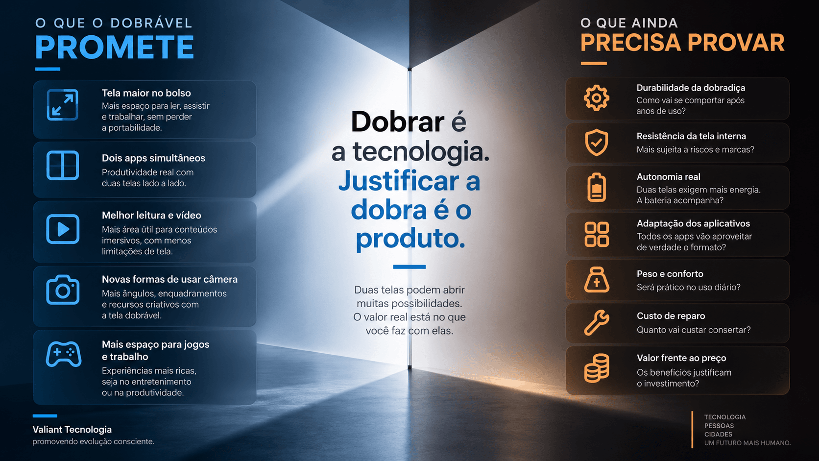 Diagrama comparando as principais promessas do iPhone Duo com os desafios práticos dos smartphones dobráveis, como software, durabilidade, bateria, reparo e preço.