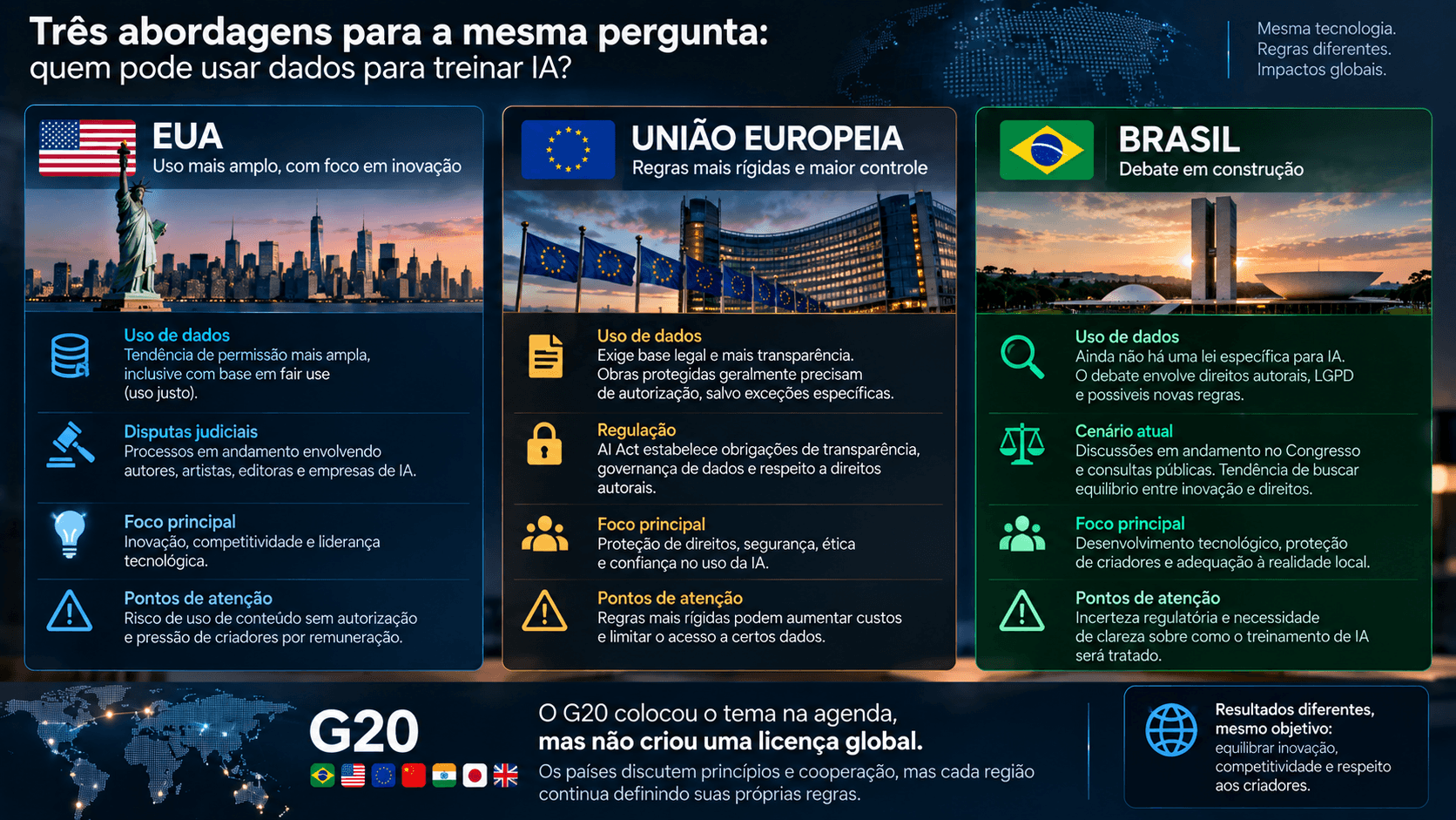 Infográfico comparando as abordagens de Estados Unidos, União Europeia e Brasil sobre direitos autorais e treinamento de inteligência artificial.